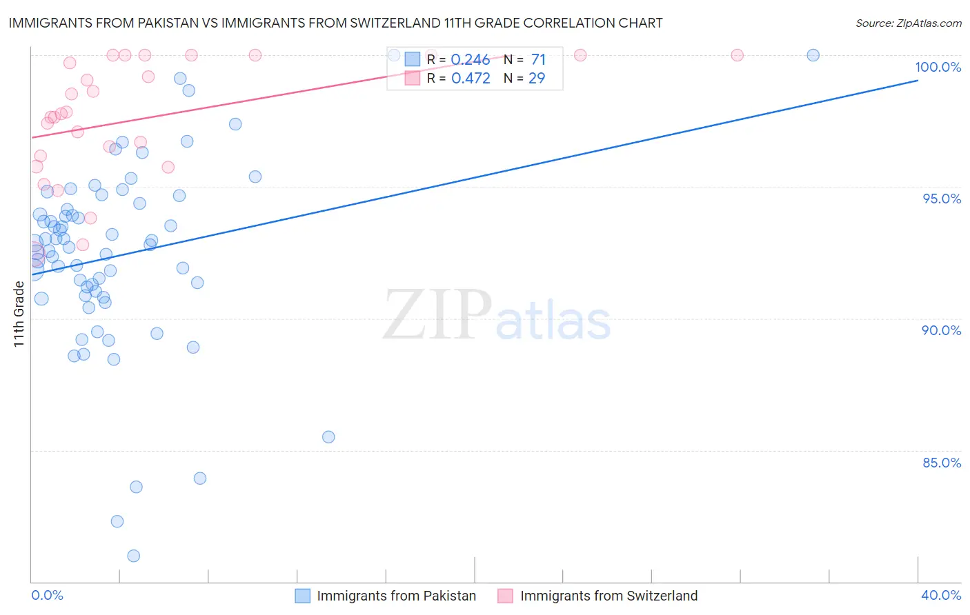 Immigrants from Pakistan vs Immigrants from Switzerland 11th Grade