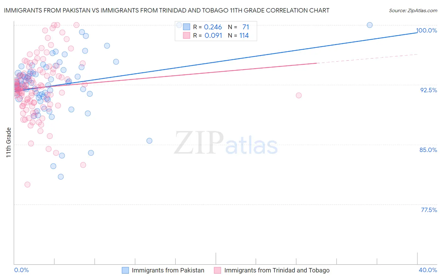 Immigrants from Pakistan vs Immigrants from Trinidad and Tobago 11th Grade