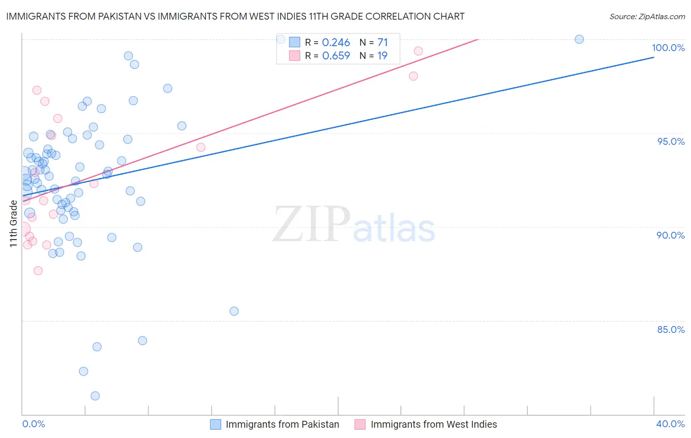 Immigrants from Pakistan vs Immigrants from West Indies 11th Grade