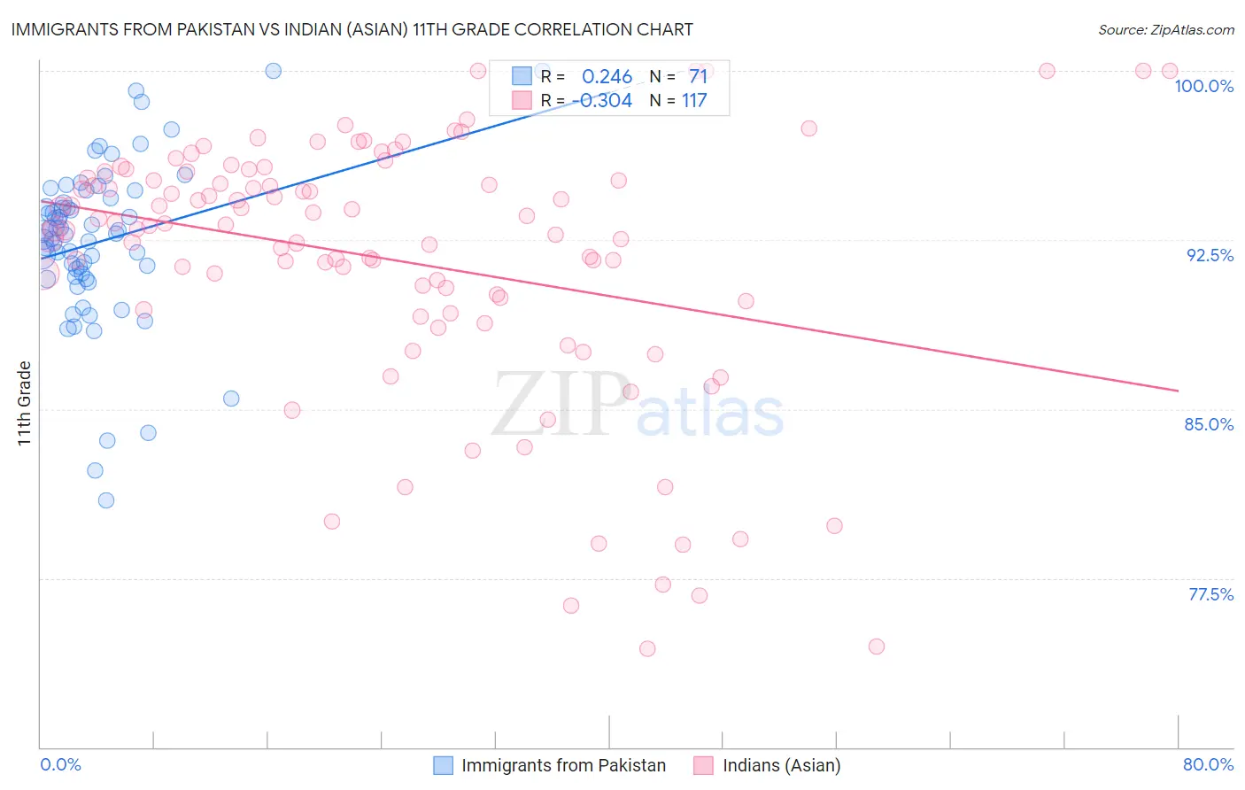 Immigrants from Pakistan vs Indian (Asian) 11th Grade