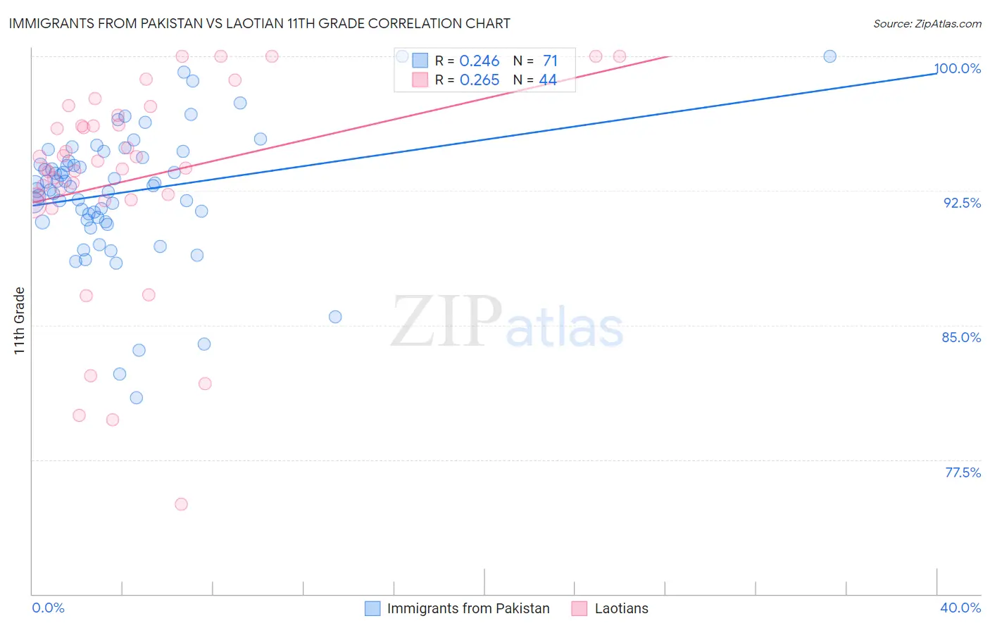 Immigrants from Pakistan vs Laotian 11th Grade