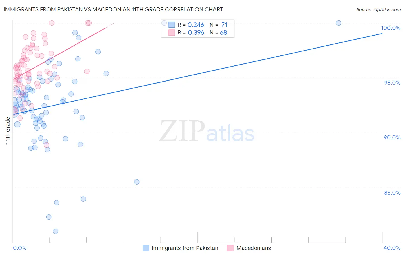 Immigrants from Pakistan vs Macedonian 11th Grade