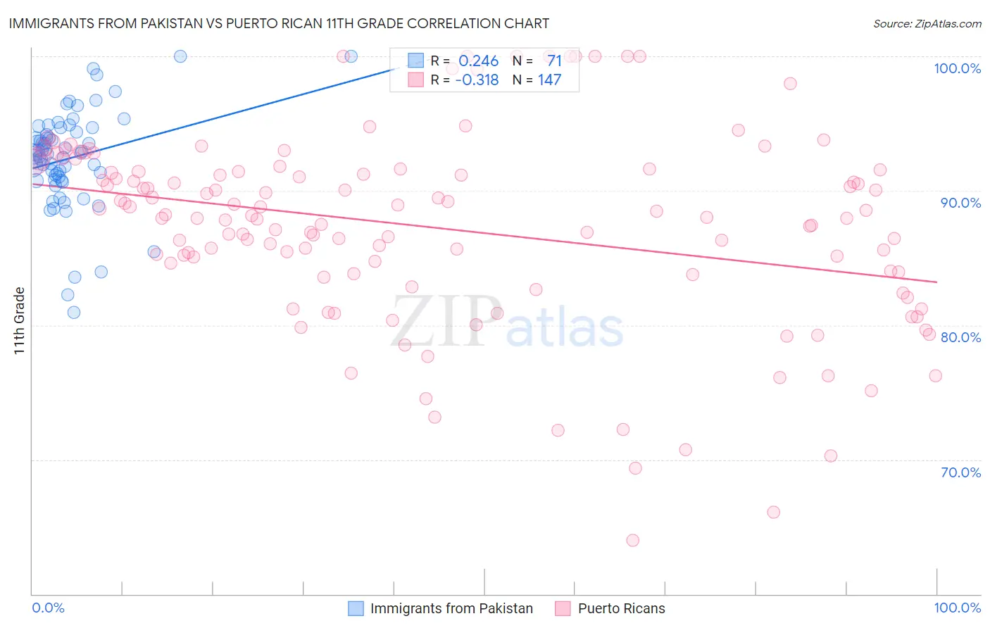 Immigrants from Pakistan vs Puerto Rican 11th Grade