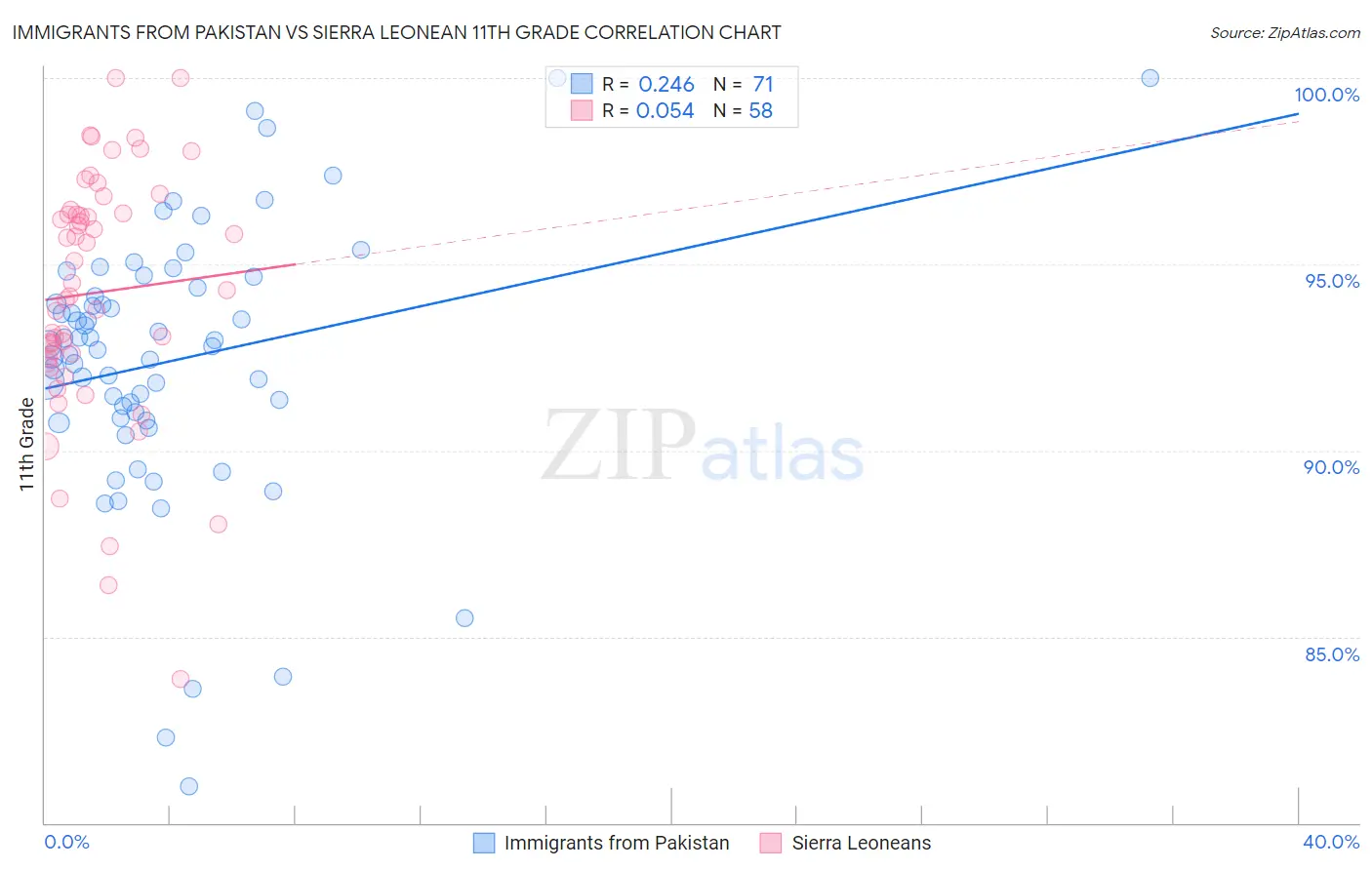 Immigrants from Pakistan vs Sierra Leonean 11th Grade