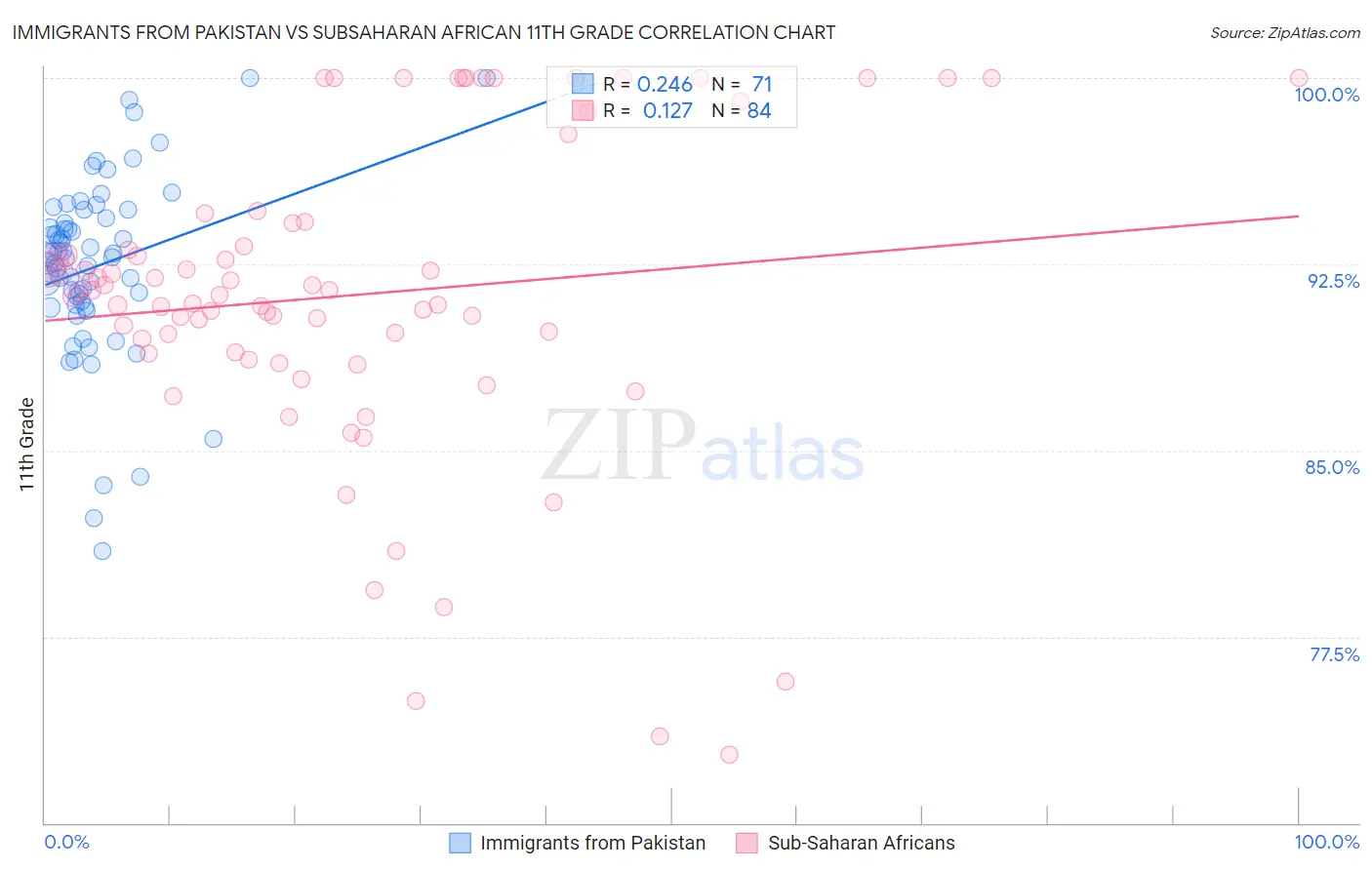 Immigrants from Pakistan vs Subsaharan African 11th Grade