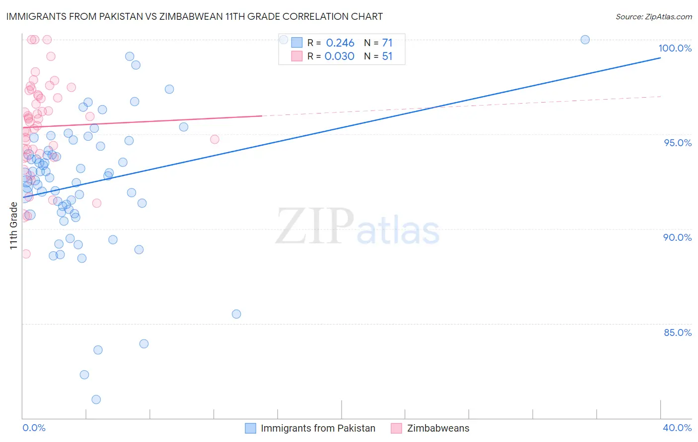 Immigrants from Pakistan vs Zimbabwean 11th Grade