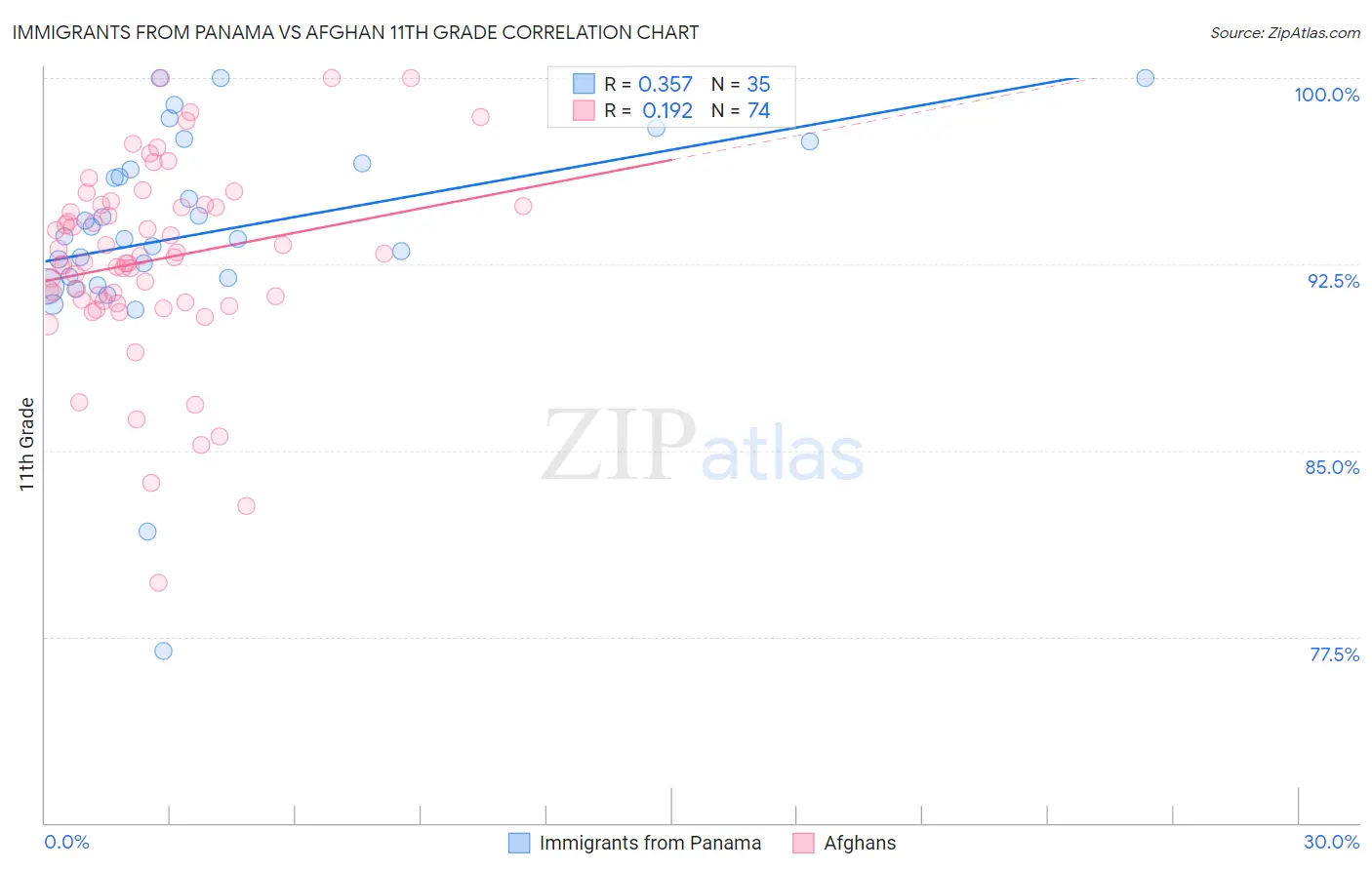 Immigrants from Panama vs Afghan 11th Grade