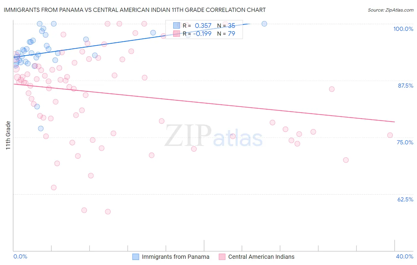 Immigrants from Panama vs Central American Indian 11th Grade