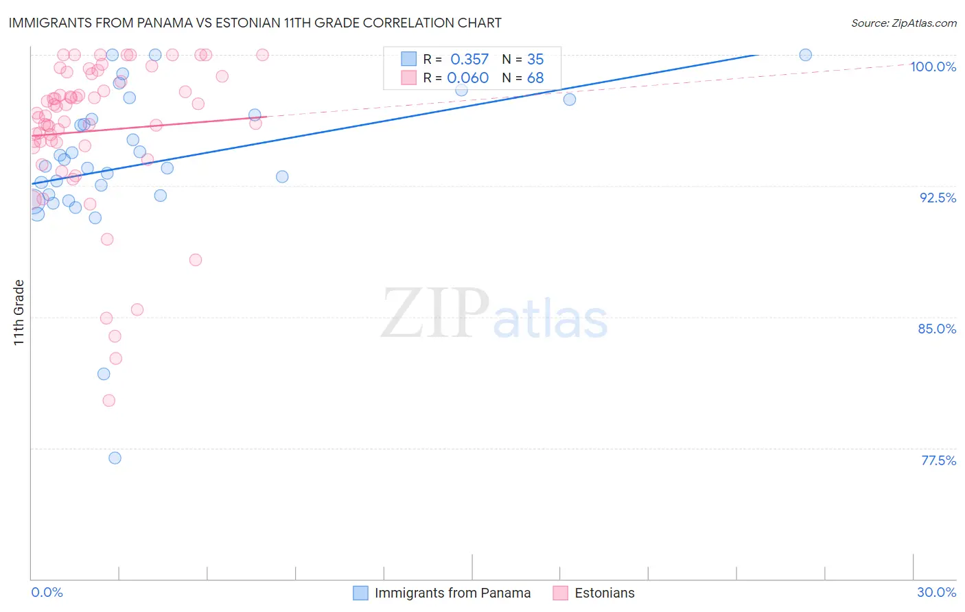 Immigrants from Panama vs Estonian 11th Grade