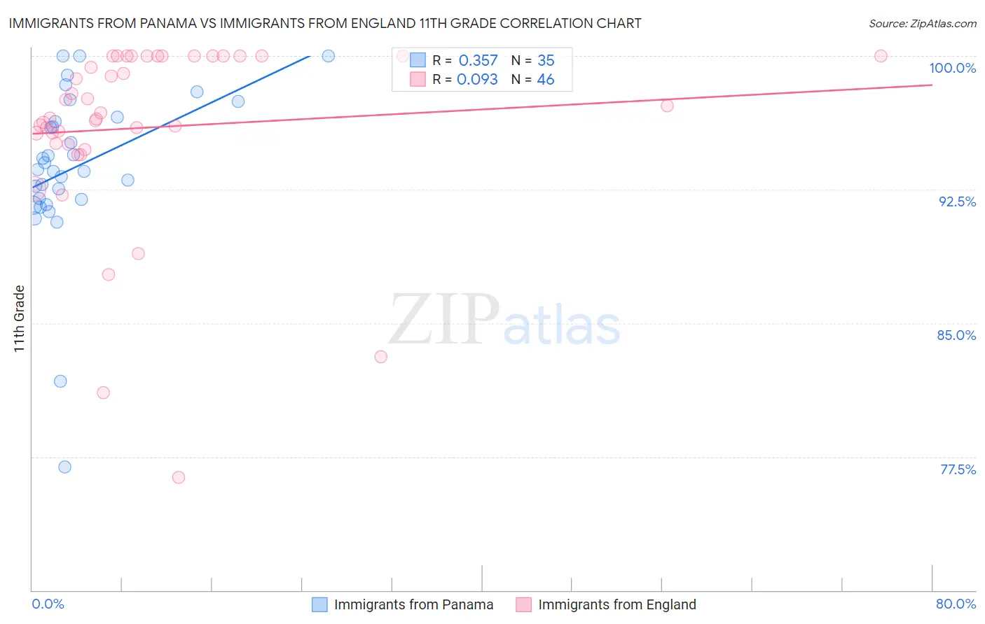 Immigrants from Panama vs Immigrants from England 11th Grade