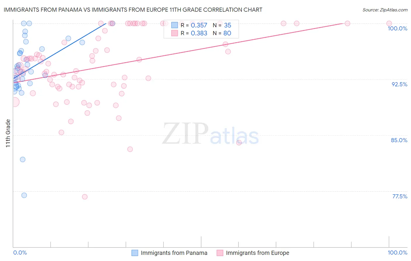 Immigrants from Panama vs Immigrants from Europe 11th Grade