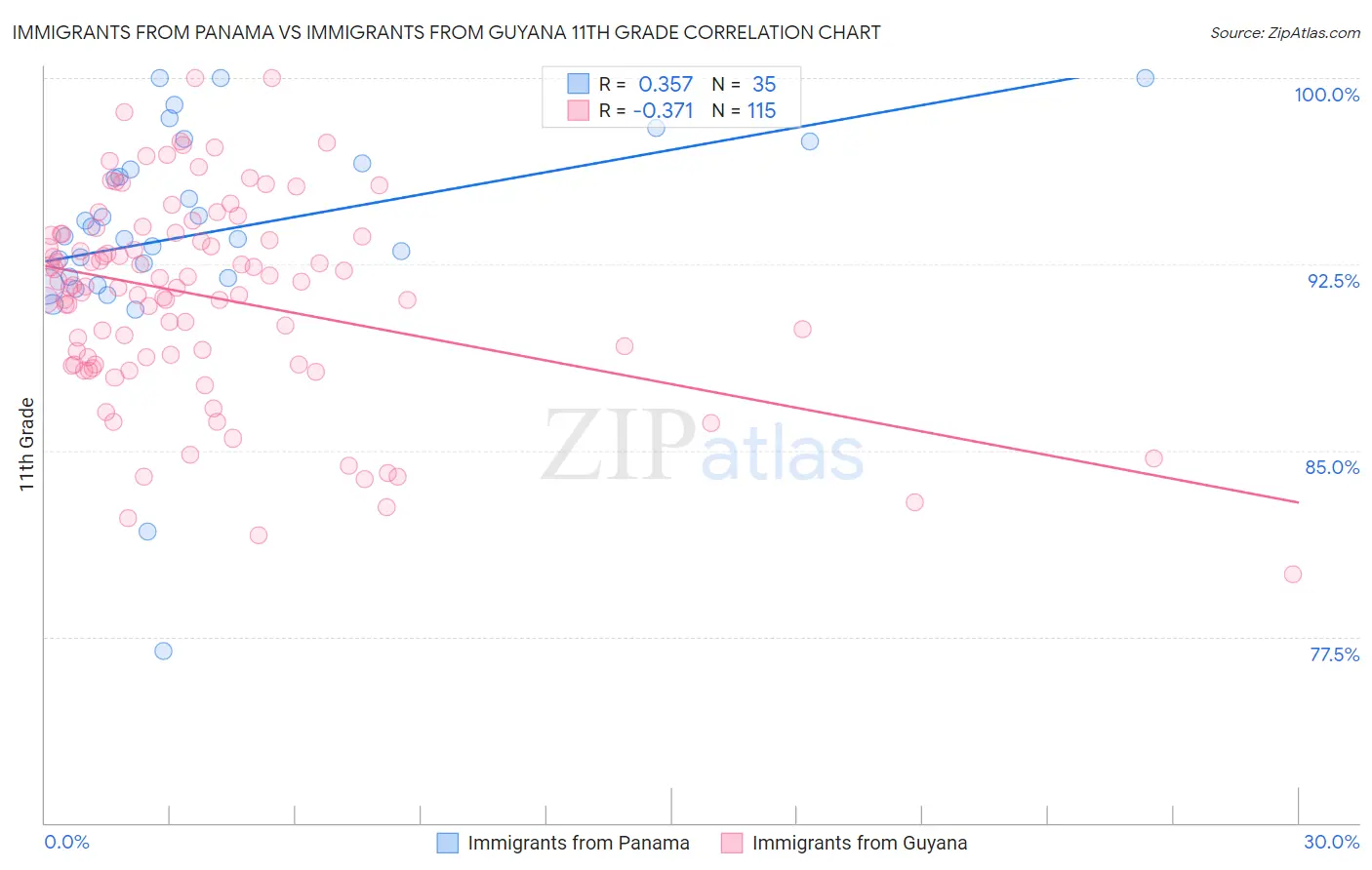 Immigrants from Panama vs Immigrants from Guyana 11th Grade