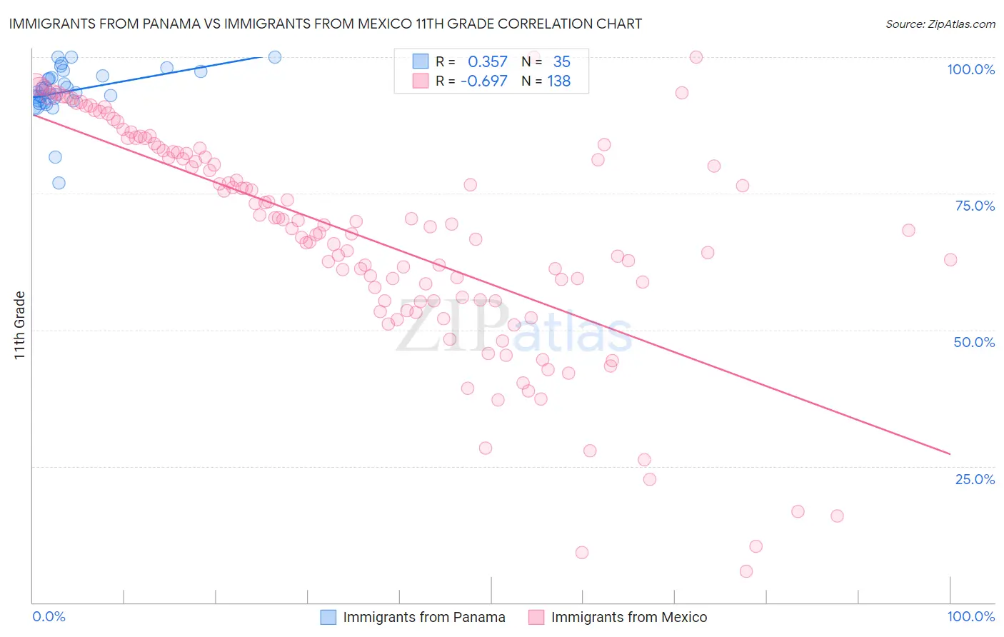 Immigrants from Panama vs Immigrants from Mexico 11th Grade