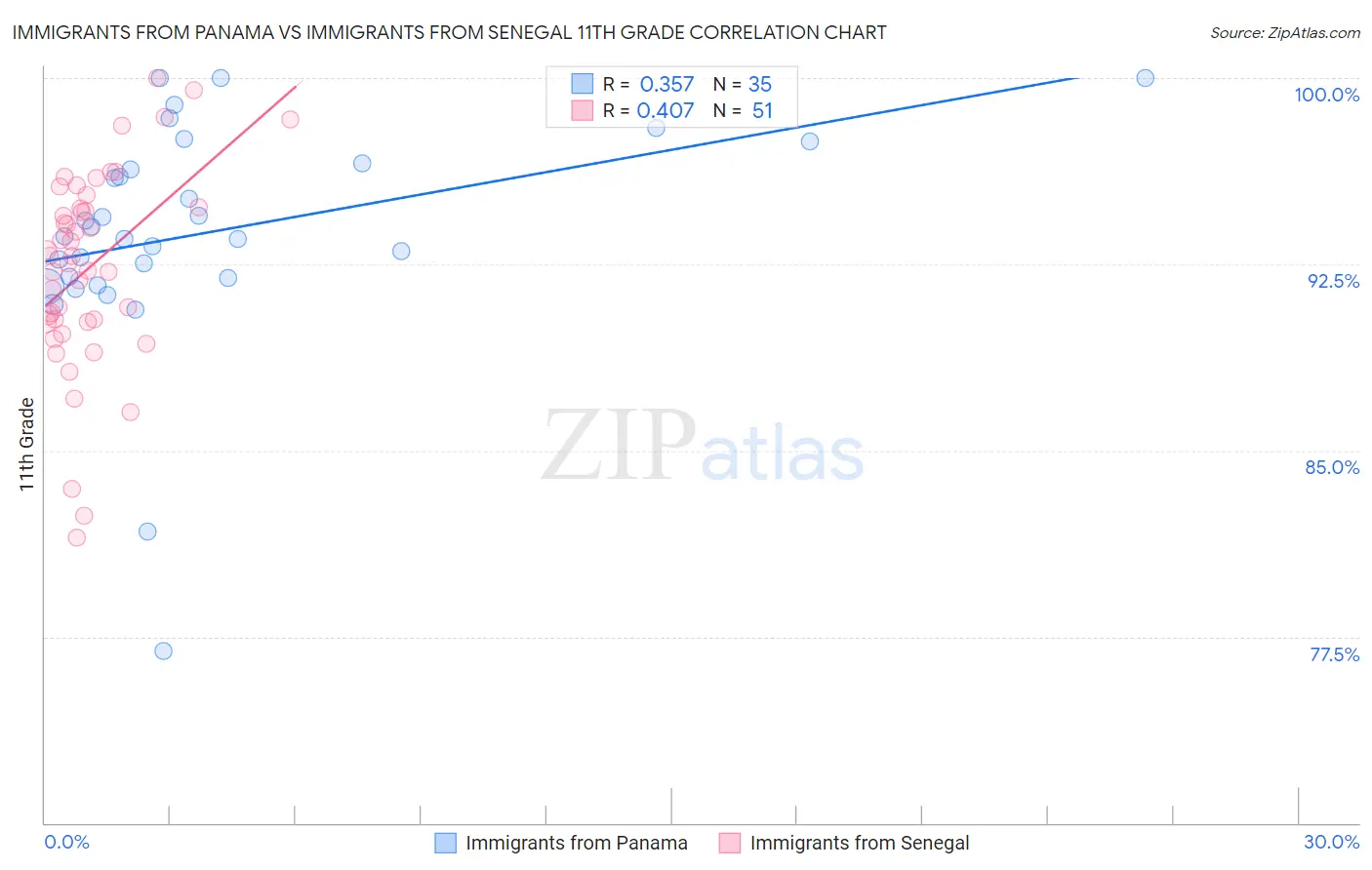 Immigrants from Panama vs Immigrants from Senegal 11th Grade