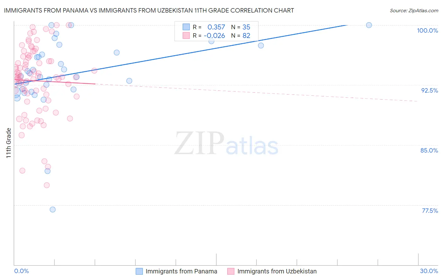 Immigrants from Panama vs Immigrants from Uzbekistan 11th Grade