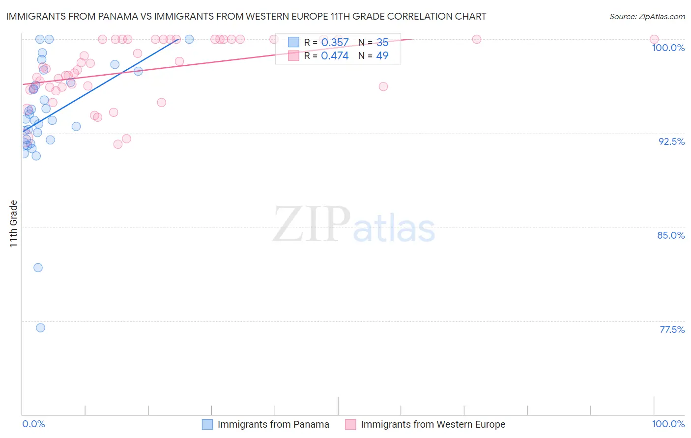 Immigrants from Panama vs Immigrants from Western Europe 11th Grade