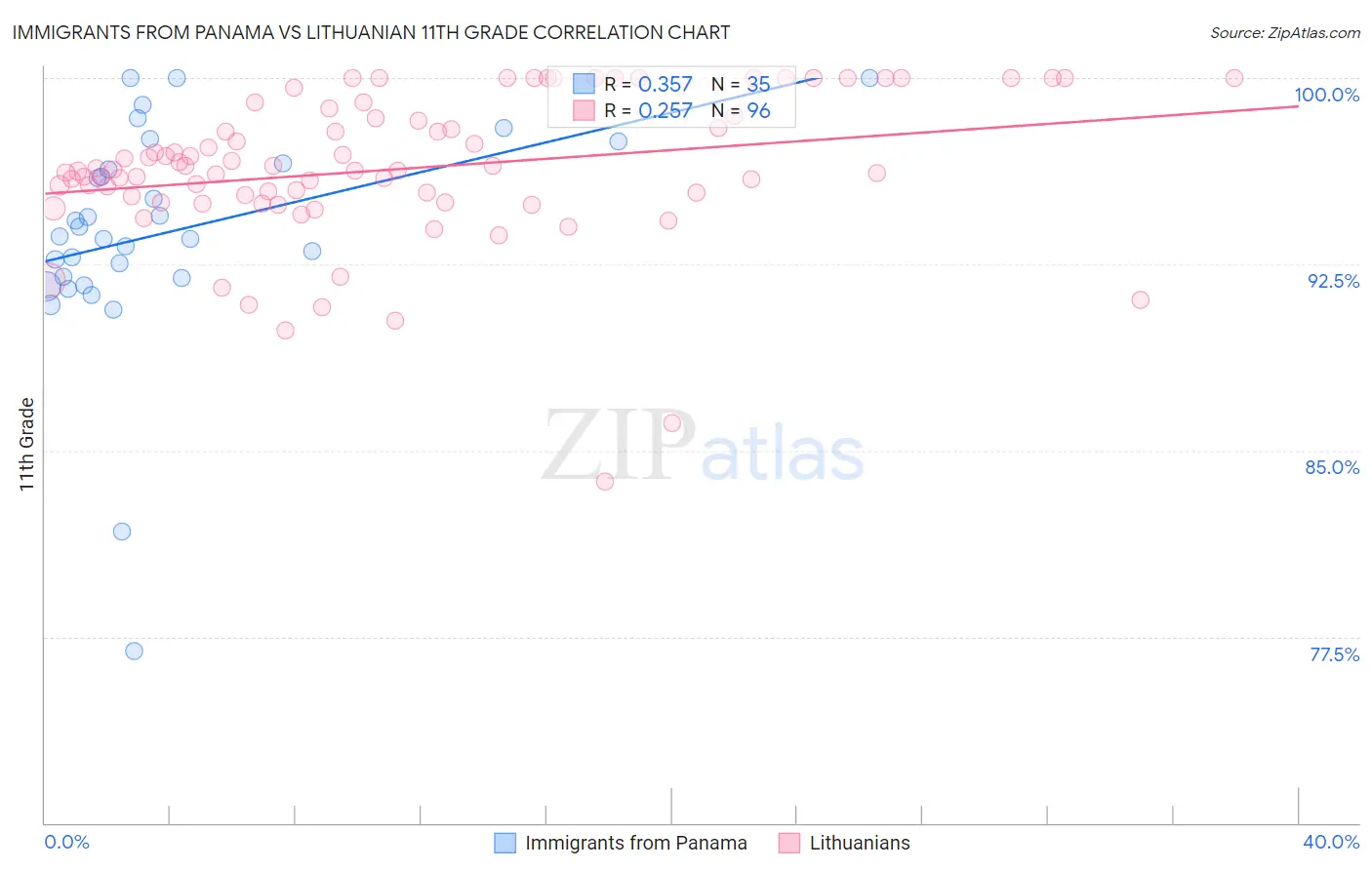 Immigrants from Panama vs Lithuanian 11th Grade