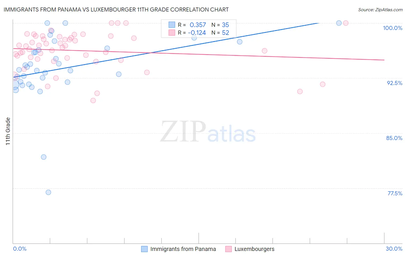 Immigrants from Panama vs Luxembourger 11th Grade