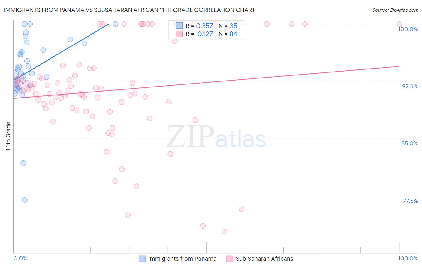 Immigrants from Panama vs Subsaharan African 11th Grade