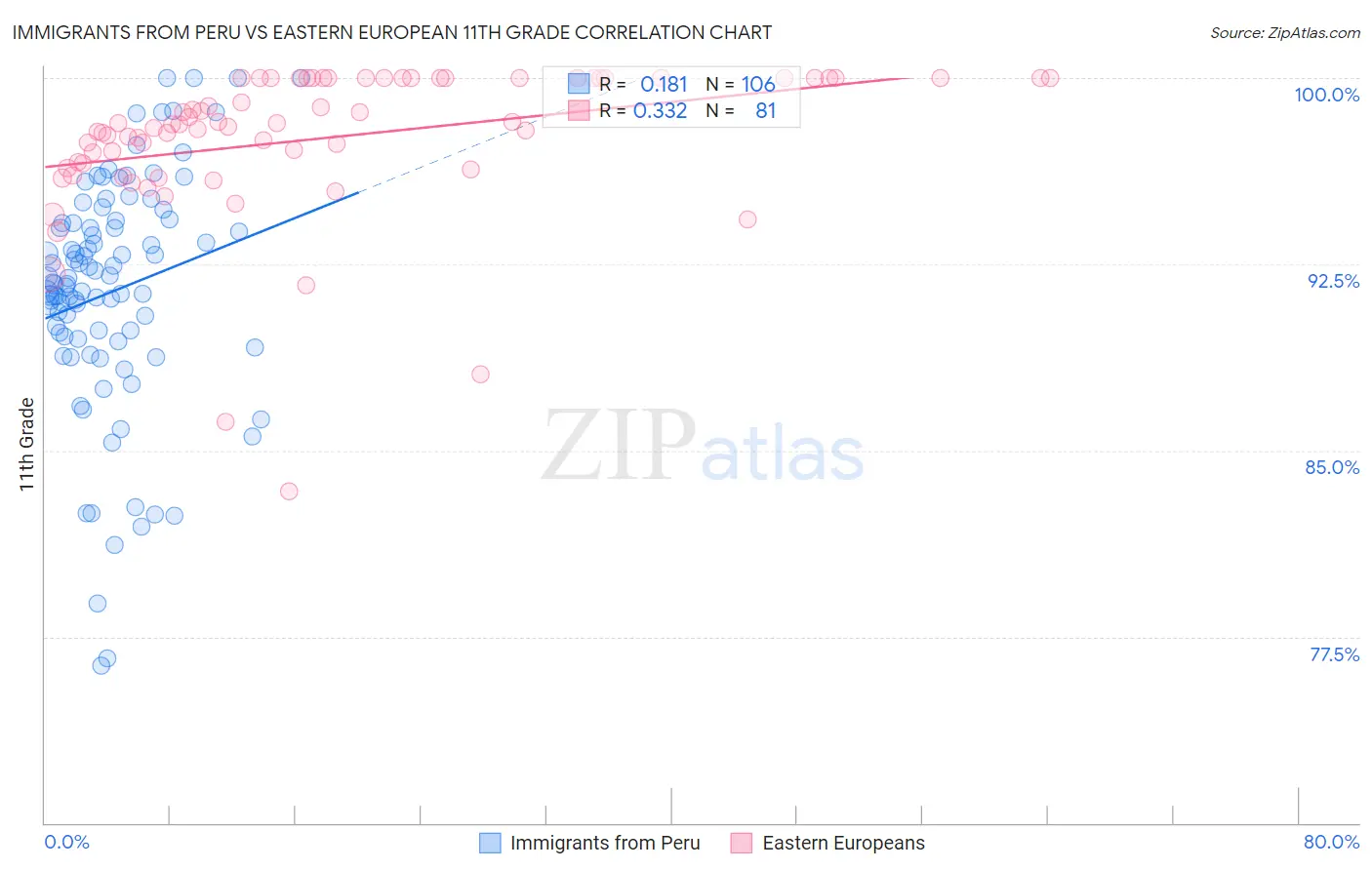 Immigrants from Peru vs Eastern European 11th Grade