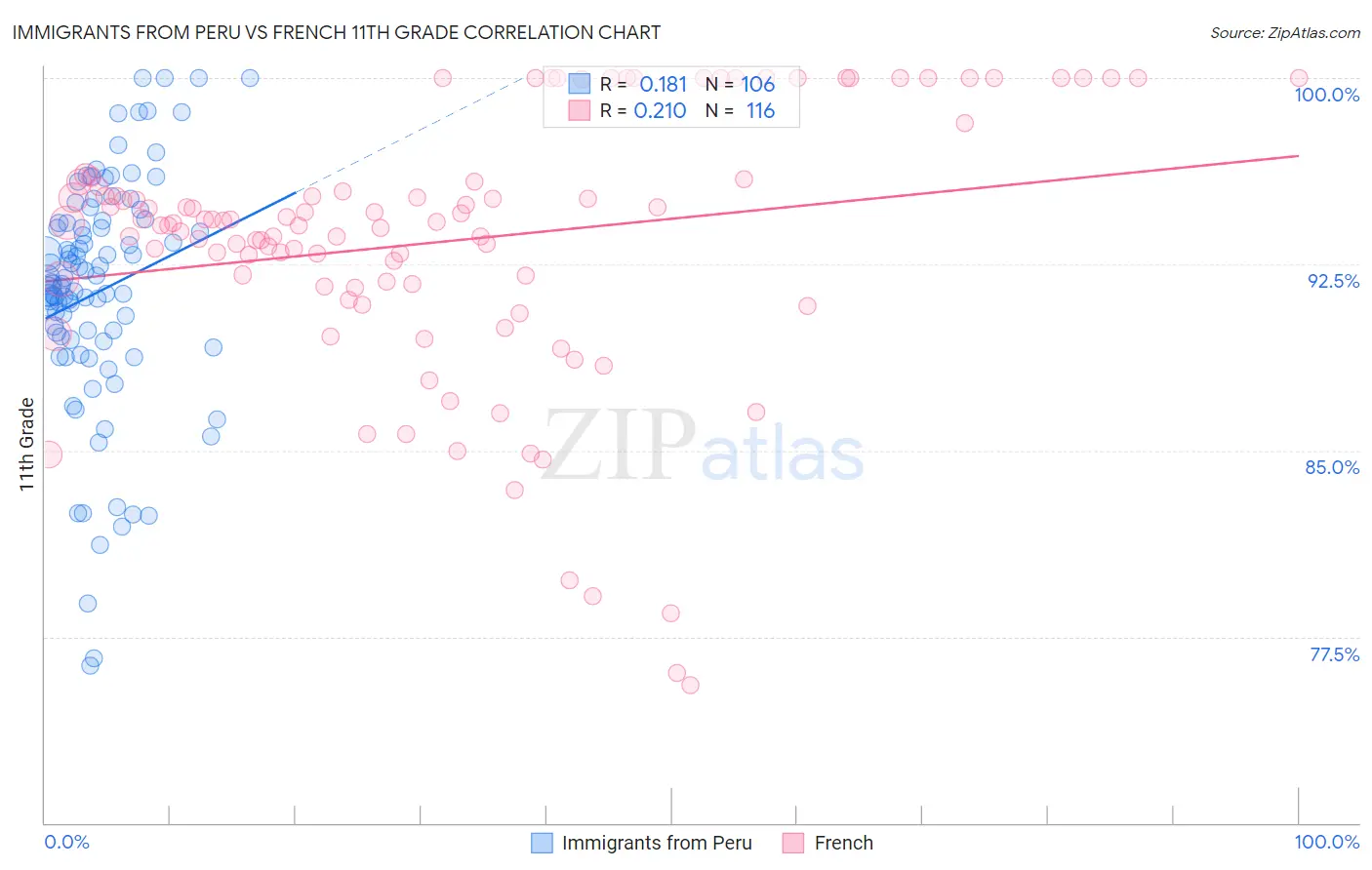 Immigrants from Peru vs French 11th Grade