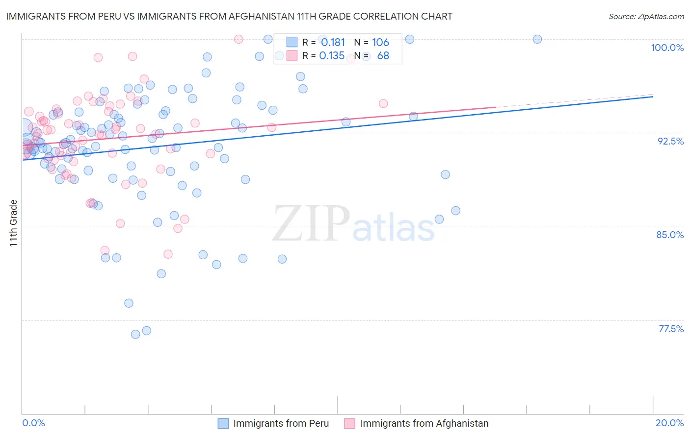 Immigrants from Peru vs Immigrants from Afghanistan 11th Grade