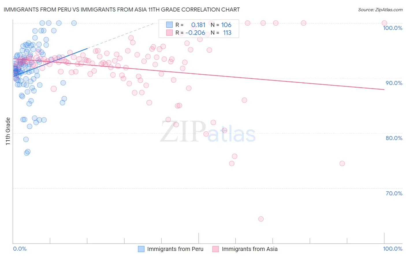 Immigrants from Peru vs Immigrants from Asia 11th Grade