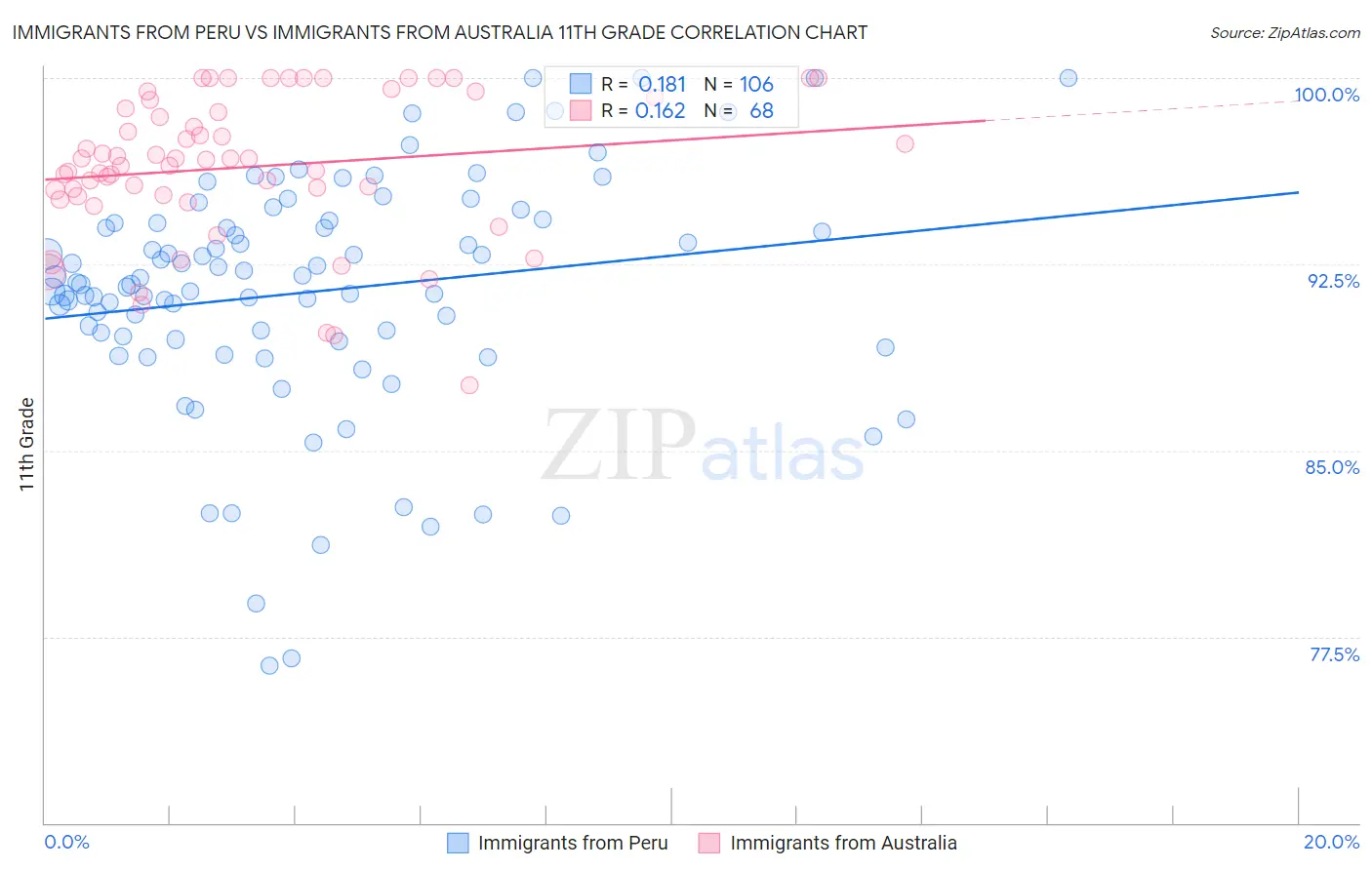 Immigrants from Peru vs Immigrants from Australia 11th Grade