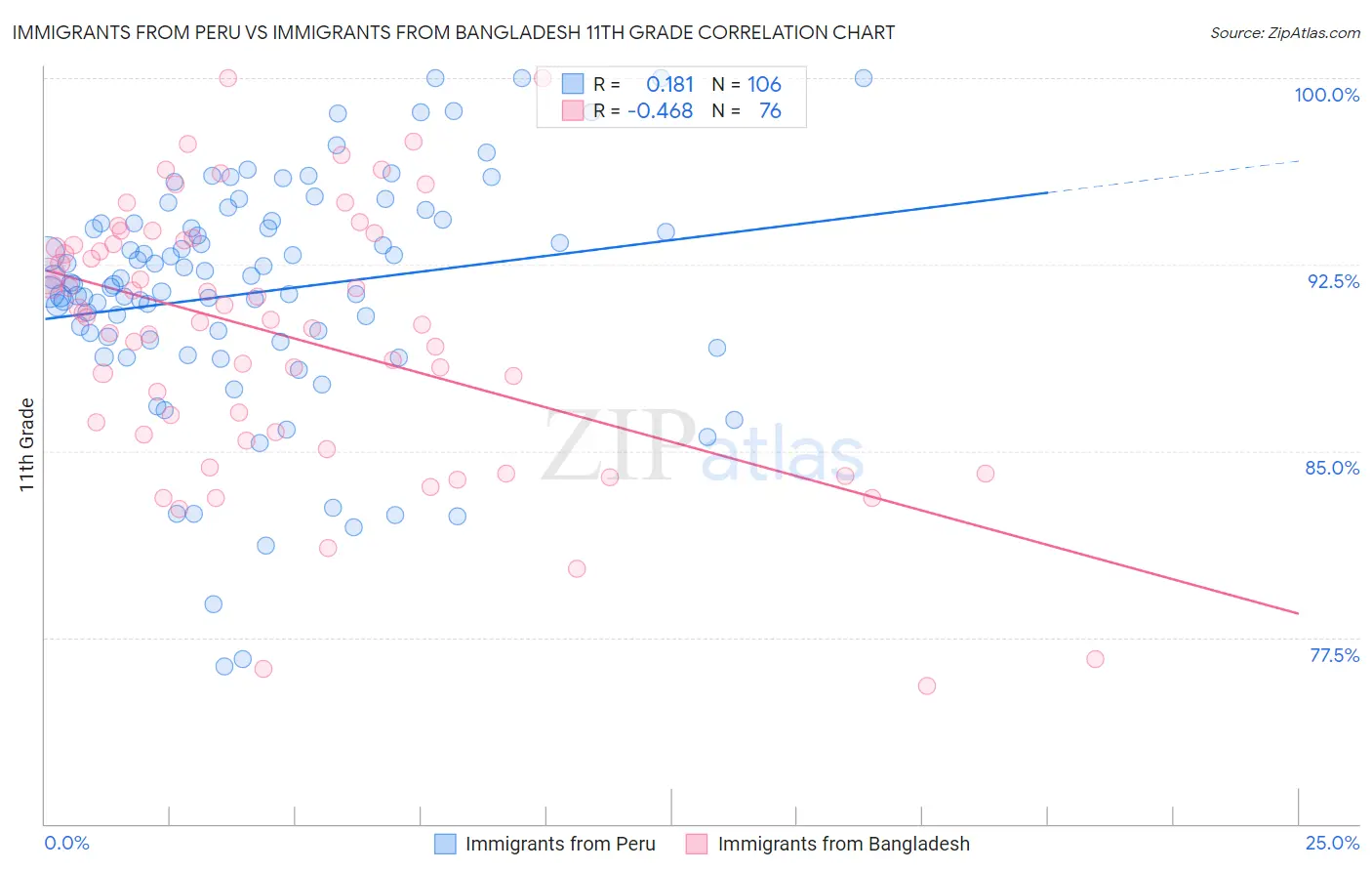 Immigrants from Peru vs Immigrants from Bangladesh 11th Grade