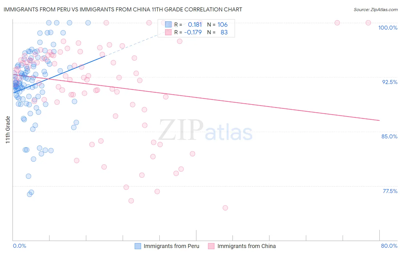 Immigrants from Peru vs Immigrants from China 11th Grade