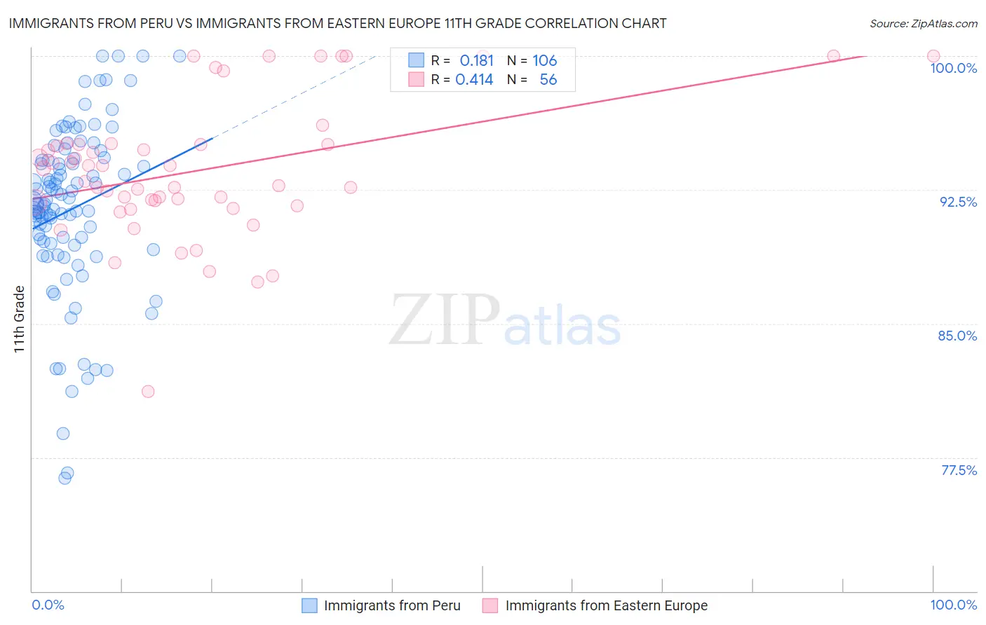 Immigrants from Peru vs Immigrants from Eastern Europe 11th Grade