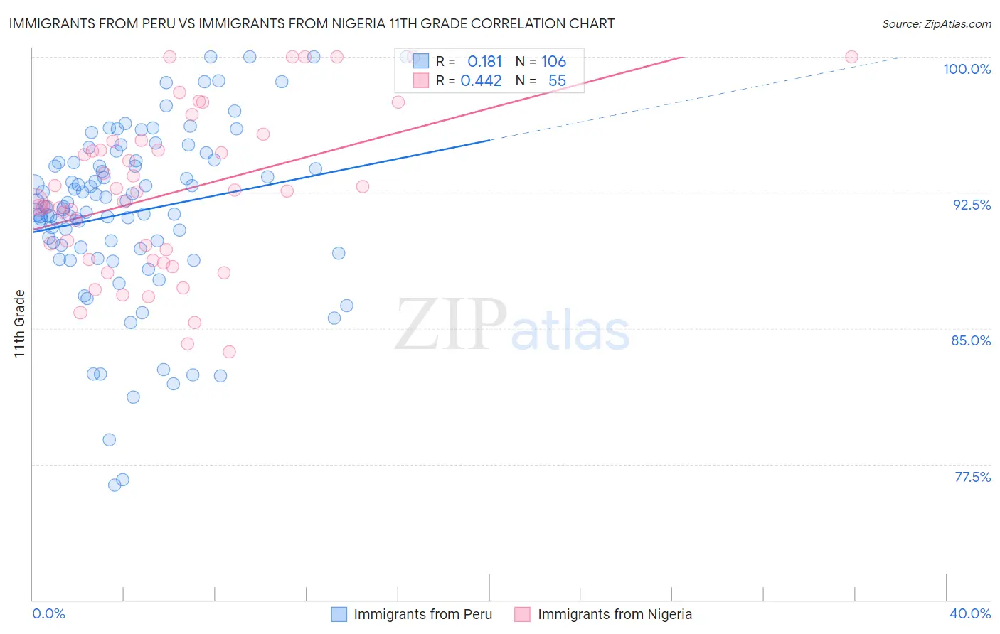 Immigrants from Peru vs Immigrants from Nigeria 11th Grade