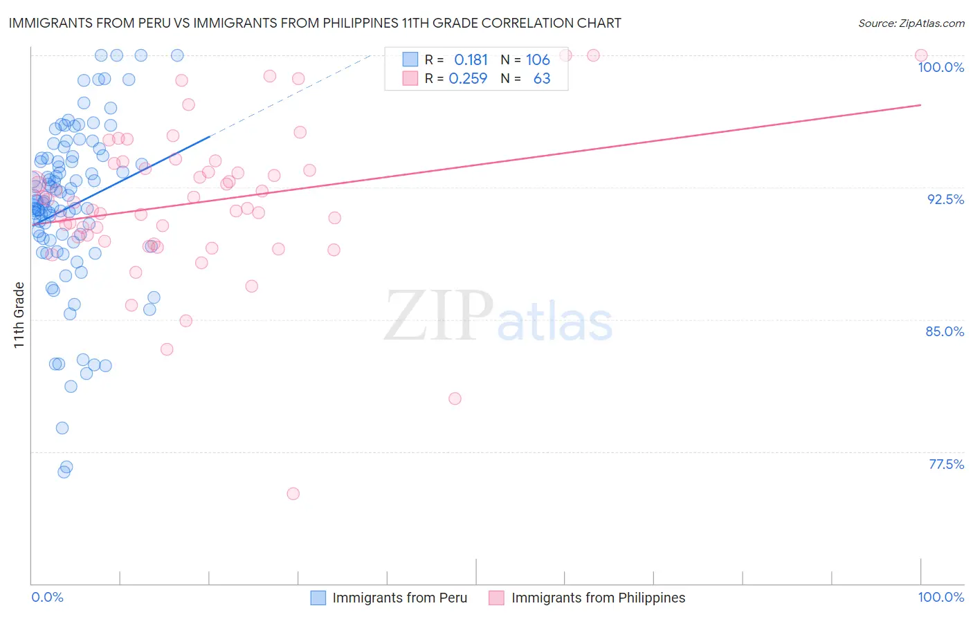 Immigrants from Peru vs Immigrants from Philippines 11th Grade