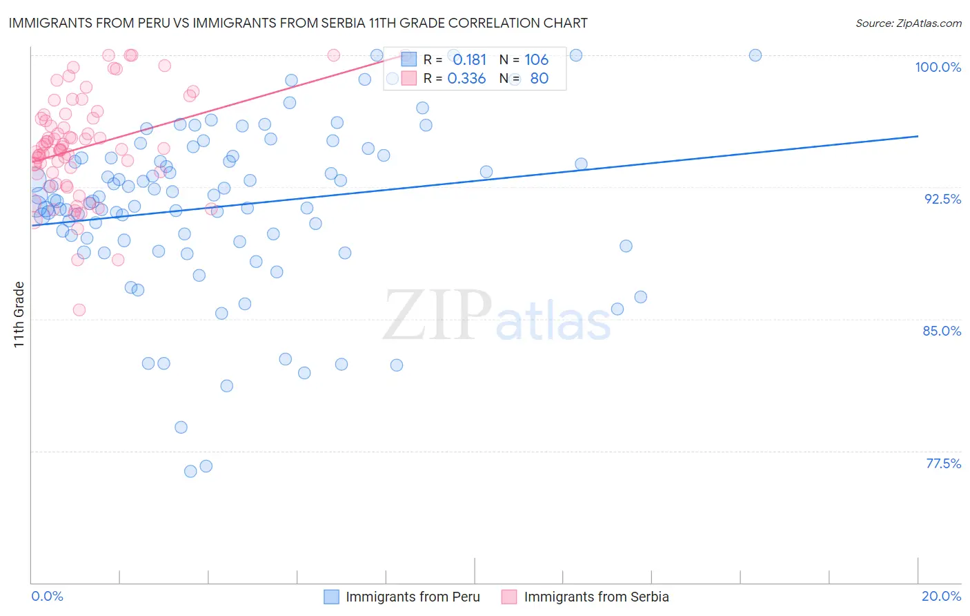 Immigrants from Peru vs Immigrants from Serbia 11th Grade