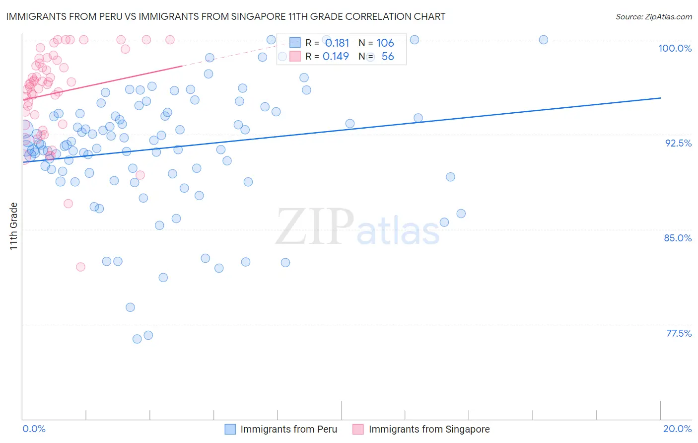 Immigrants from Peru vs Immigrants from Singapore 11th Grade