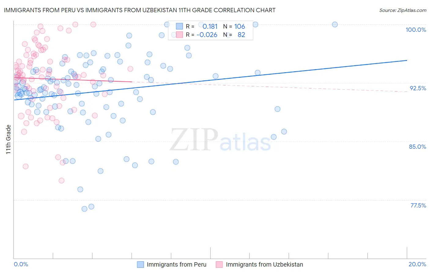 Immigrants from Peru vs Immigrants from Uzbekistan 11th Grade