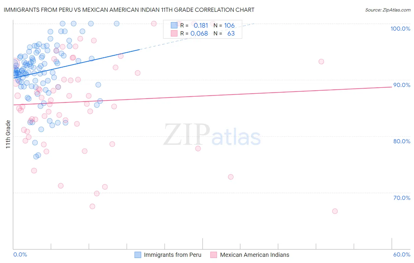 Immigrants from Peru vs Mexican American Indian 11th Grade