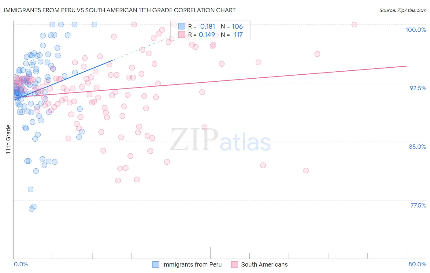 Immigrants from Peru vs South American 11th Grade