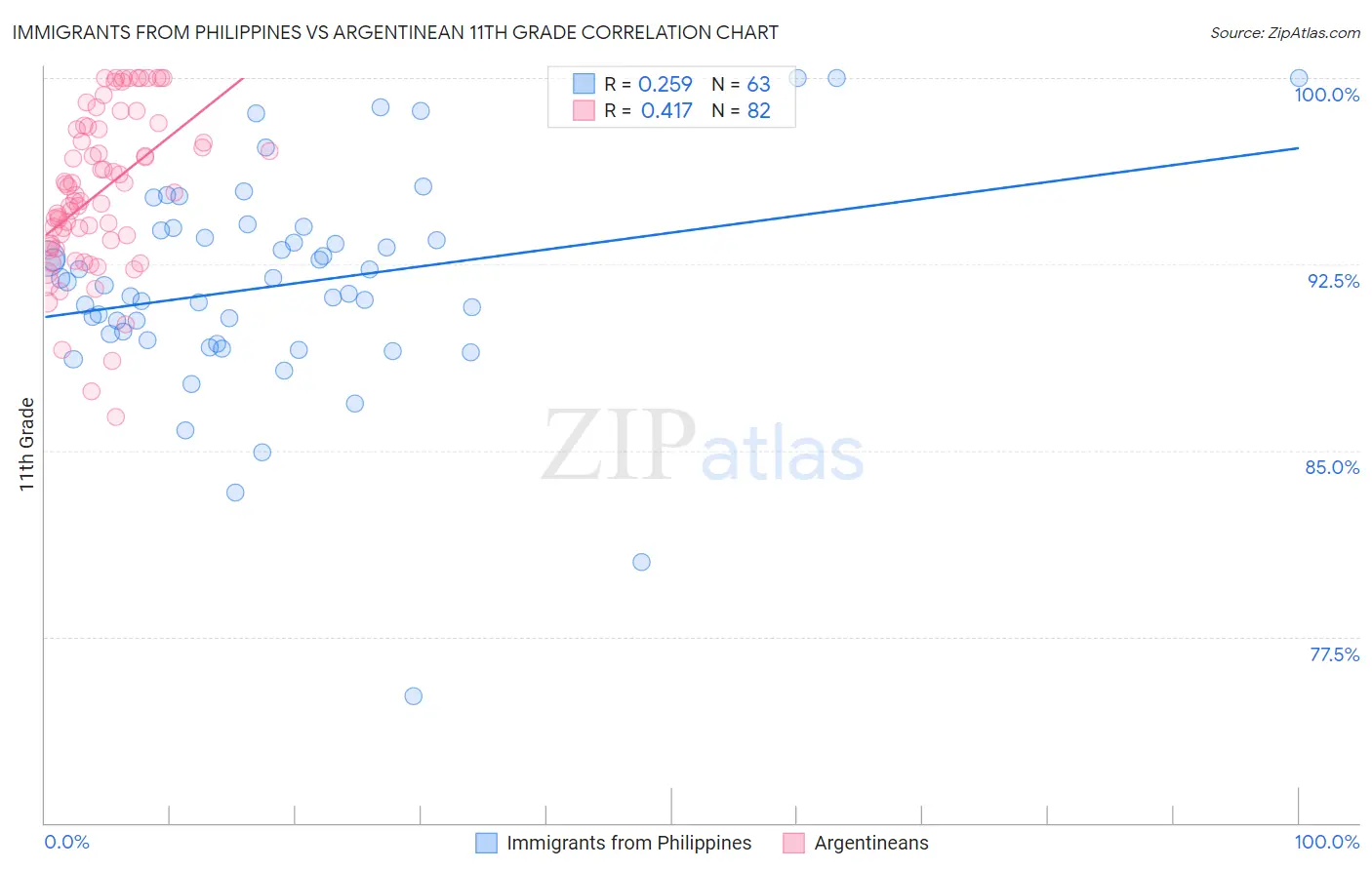 Immigrants from Philippines vs Argentinean 11th Grade