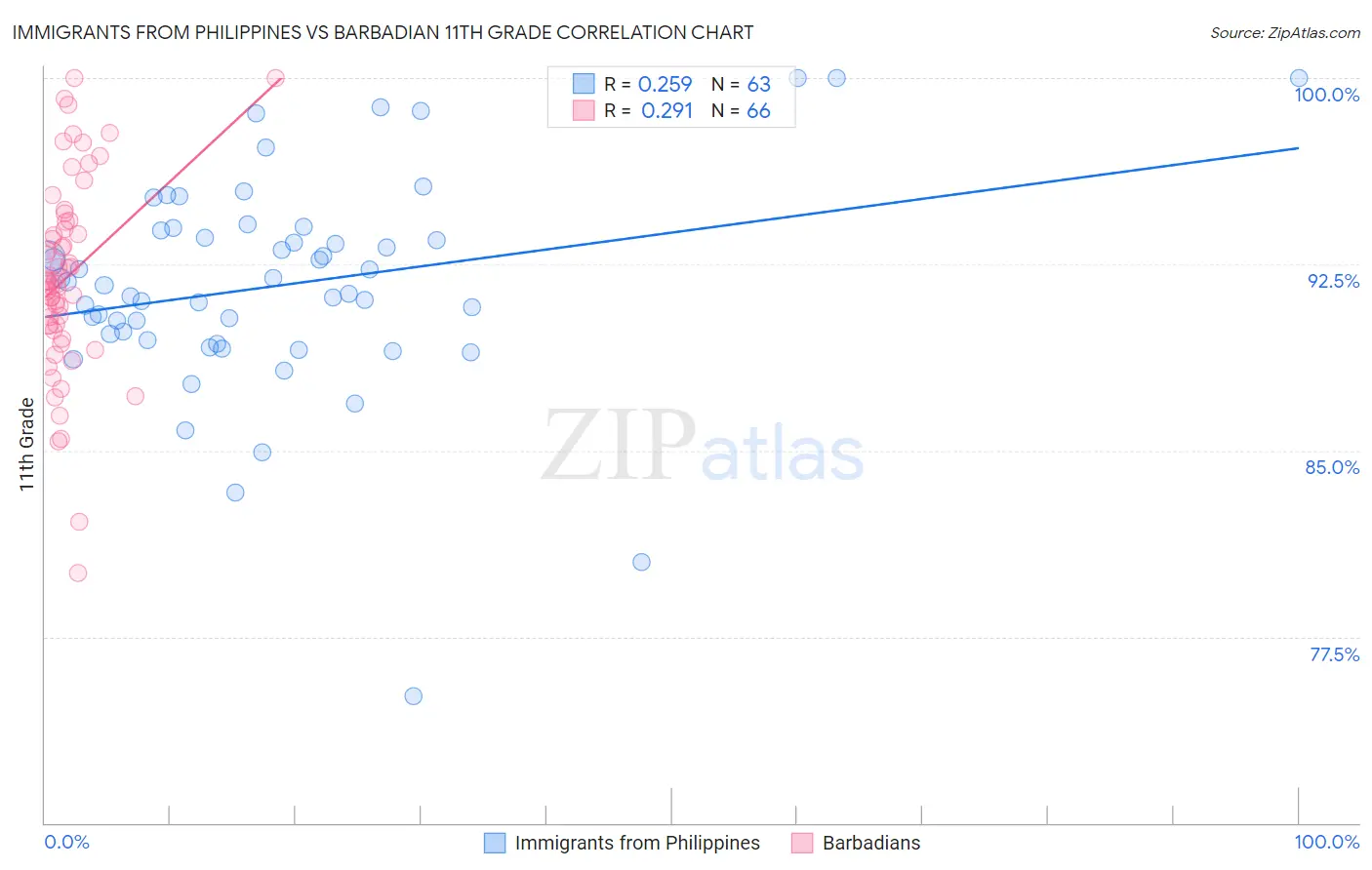 Immigrants from Philippines vs Barbadian 11th Grade