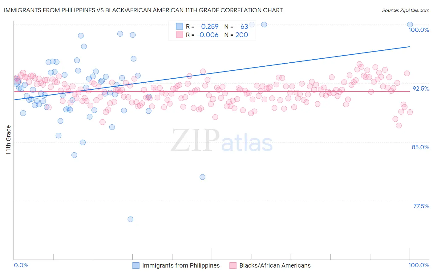 Immigrants from Philippines vs Black/African American 11th Grade