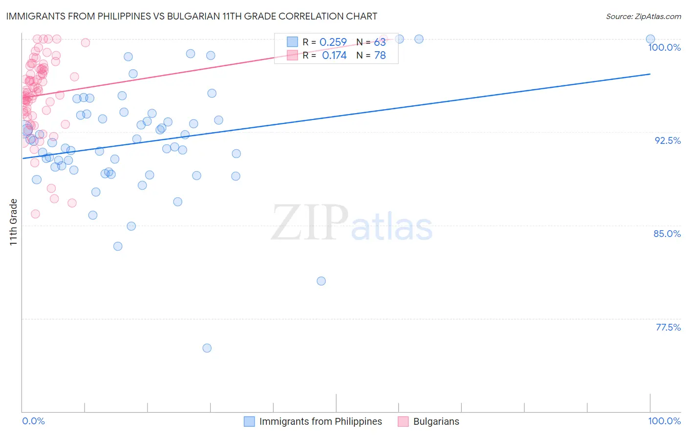 Immigrants from Philippines vs Bulgarian 11th Grade