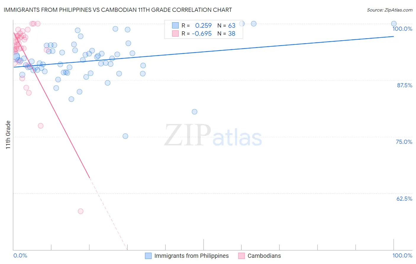 Immigrants from Philippines vs Cambodian 11th Grade