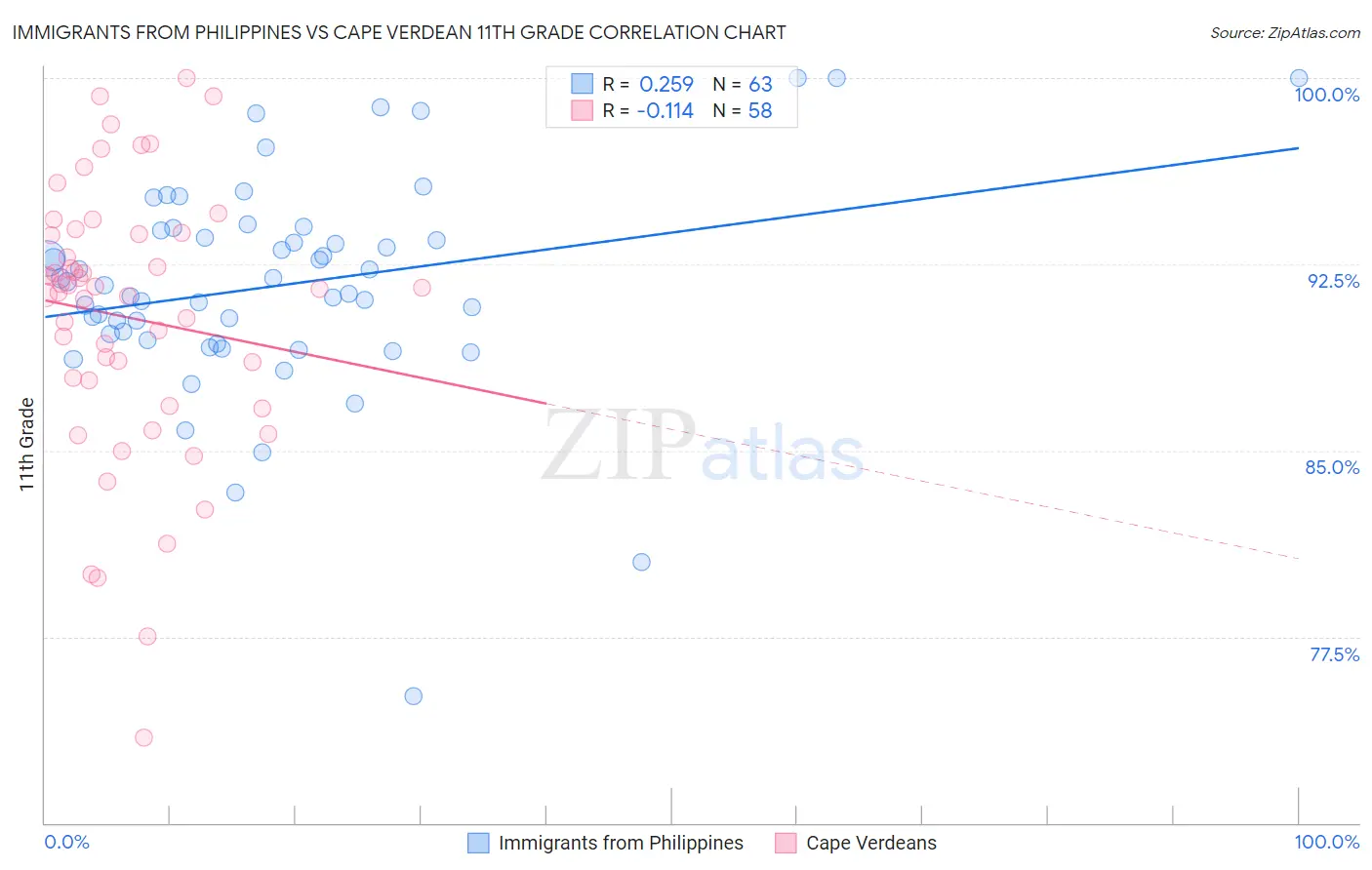 Immigrants from Philippines vs Cape Verdean 11th Grade