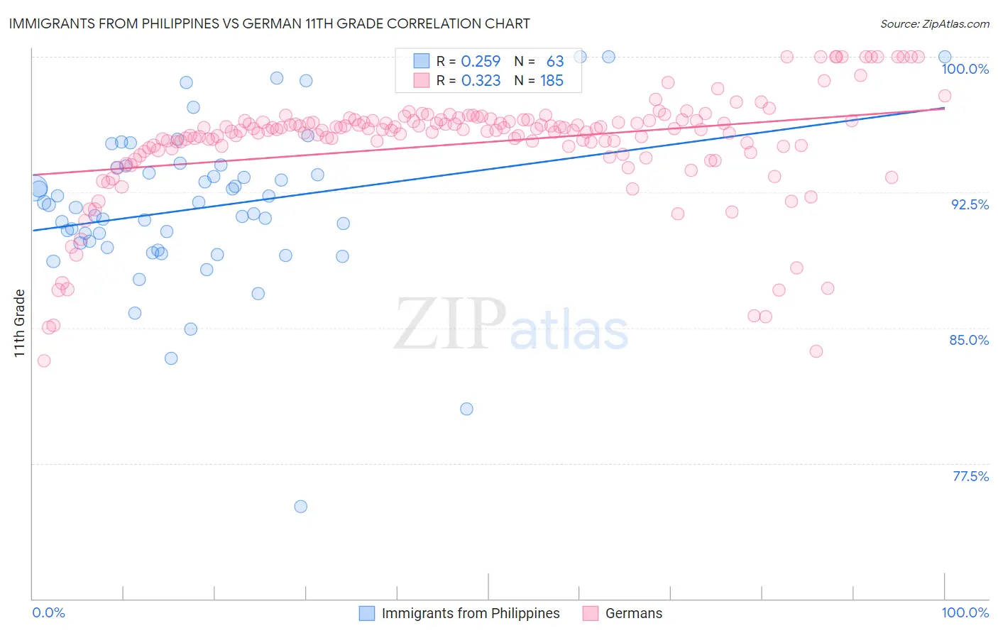 Immigrants from Philippines vs German 11th Grade