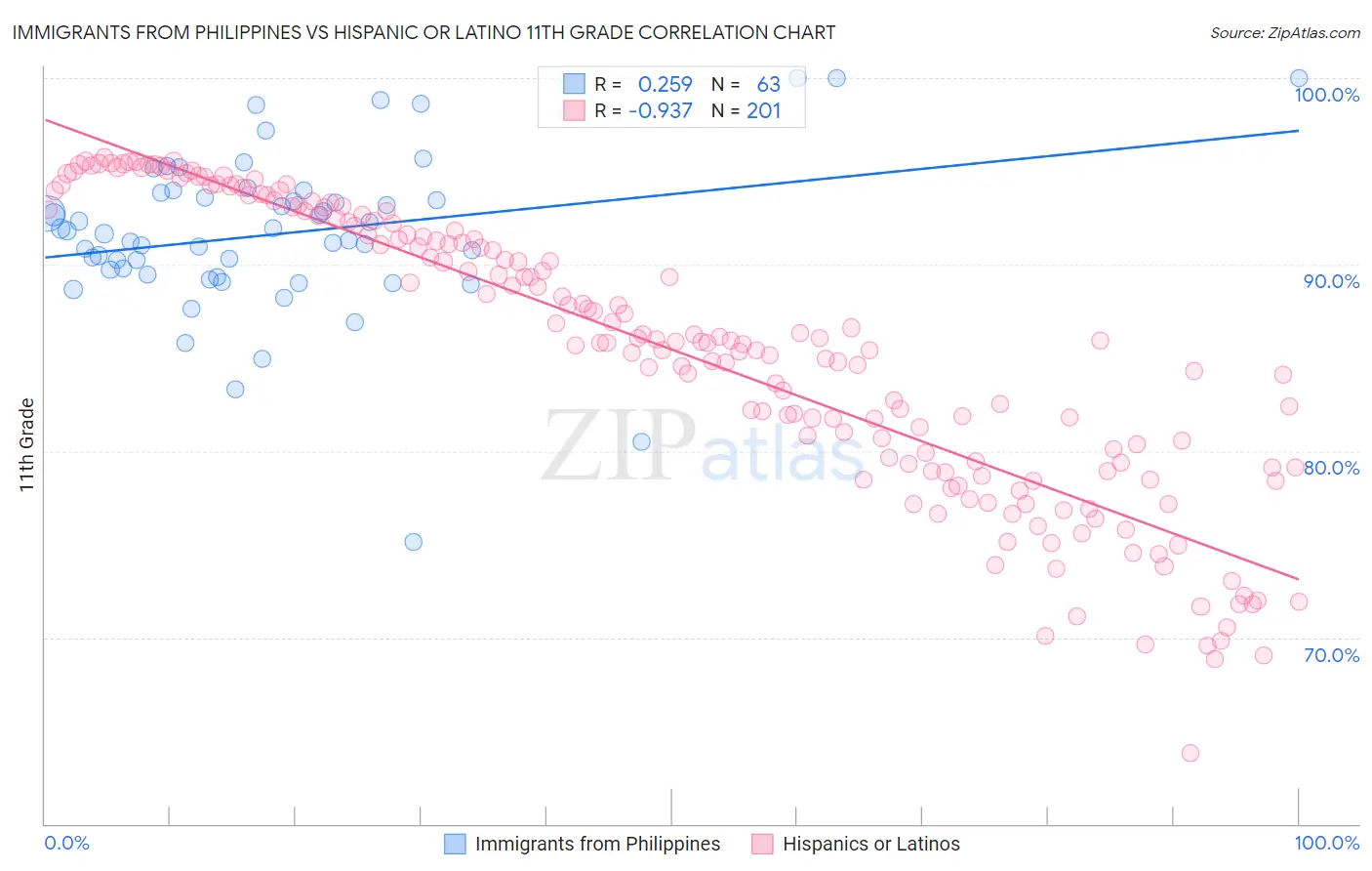 Immigrants from Philippines vs Hispanic or Latino 11th Grade