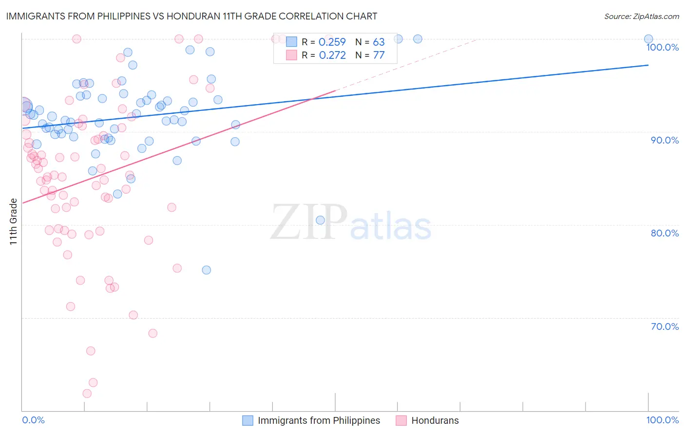 Immigrants from Philippines vs Honduran 11th Grade
