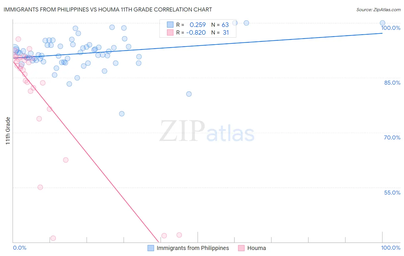 Immigrants from Philippines vs Houma 11th Grade