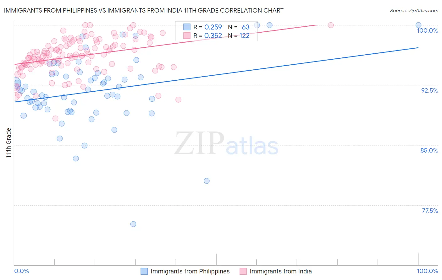 Immigrants from Philippines vs Immigrants from India 11th Grade