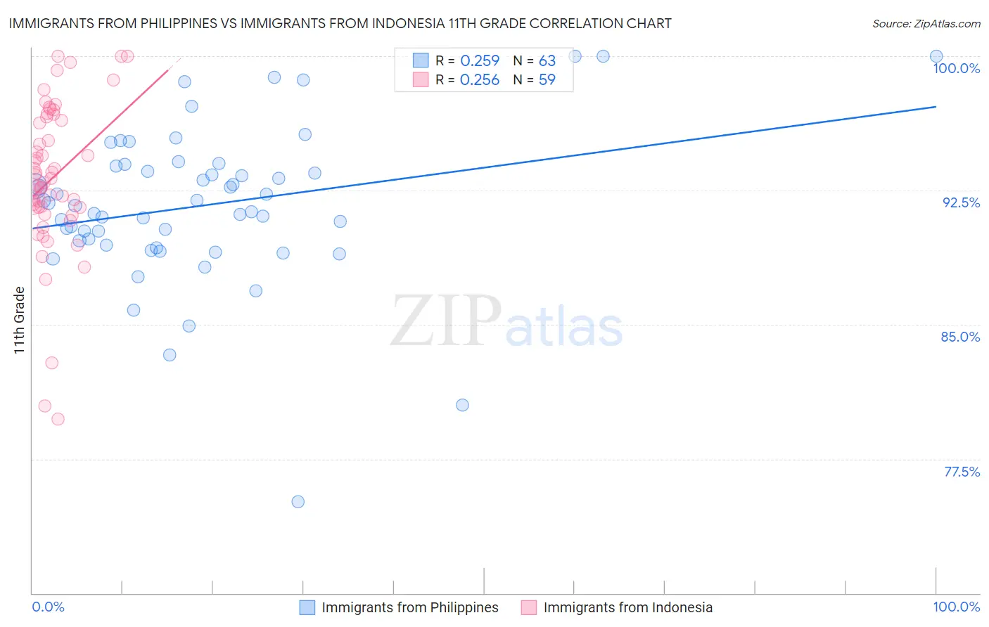 Immigrants from Philippines vs Immigrants from Indonesia 11th Grade